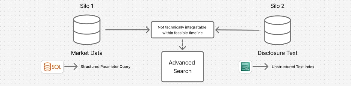 diagram illustrating the two search silos: 1 - the Market Data search that leverages a SQL database and structured parameter queries to return metadata information and 2 - the Disclosure Search that uses Amazon Kendra to search through an unstructured text index of pdf documents with limited metadata available. The two silos point to a central integration point that leads to the ideal Advanced Search, however the integration point notes that the integration is not possible within a feasible timeline for the project.