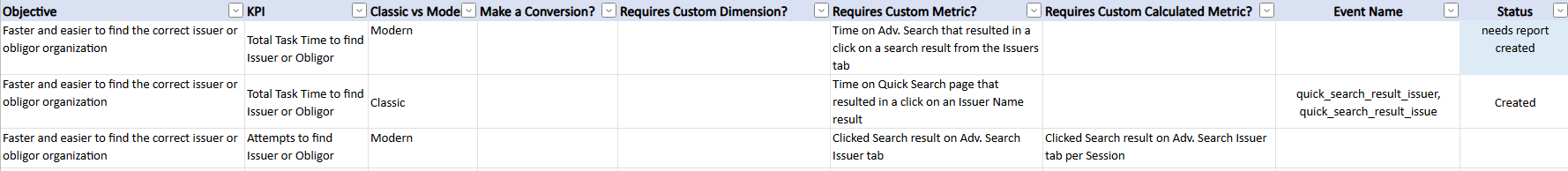 excel spreadsheet showcasing google analytics measurement plan featuring three objectives around total task time and with the collowing columns: objective, KPI, classic vs modern system, Make a conversion?, requires custom dimension?, requires custom metric?, requires custom calculated metric?, event name, and status