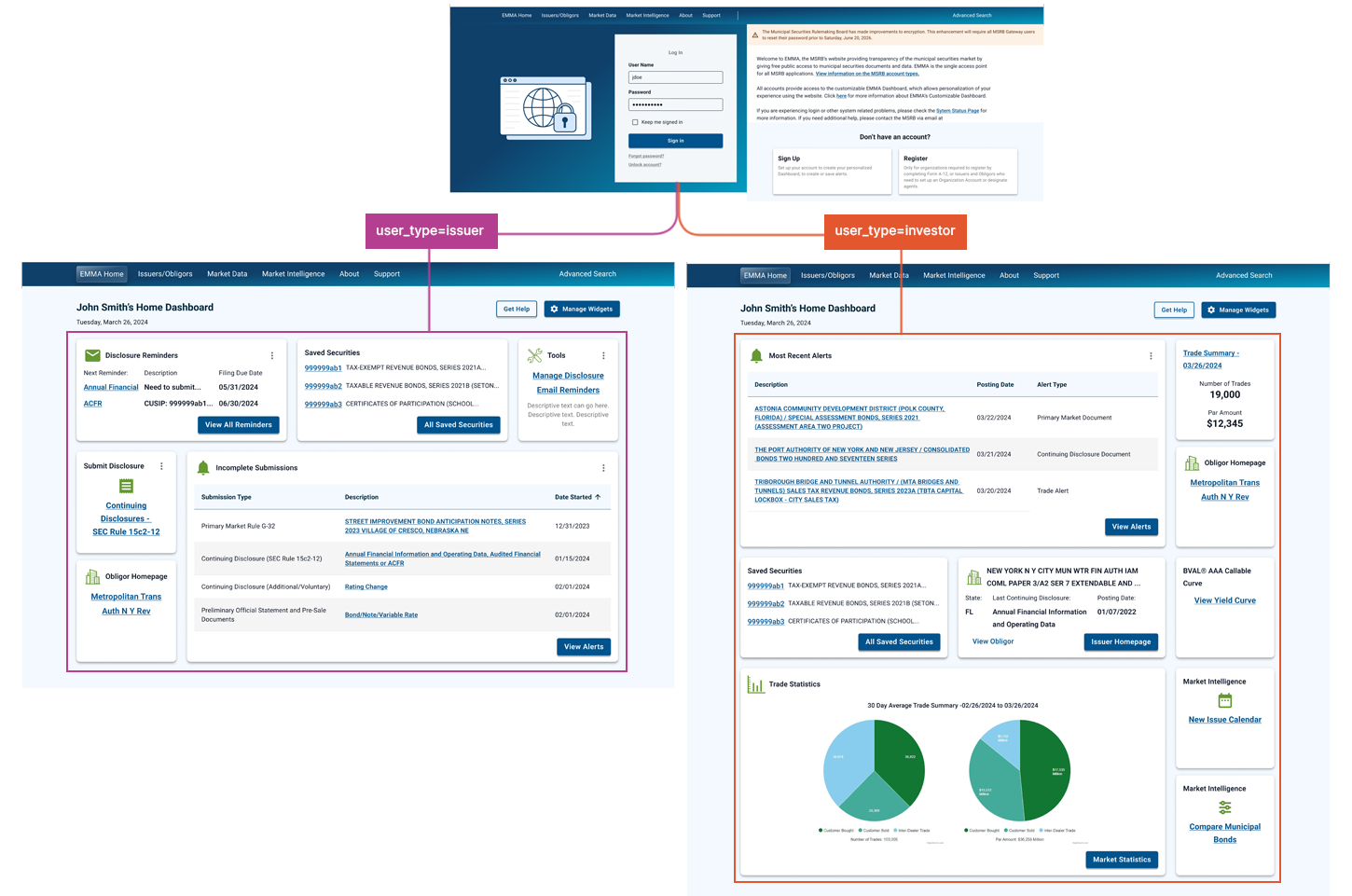 diagram illustrating the different flows for a user based on their account type once they login the EMMA. An issuer is then shown to a dashboard highlighting issuer-centric information like disclosure reminders, information mangagement options, and a list of incomplete submissions. An investor is shown to a dashboard showcasing information around recent alerts, trade summaries, and trade statistics.