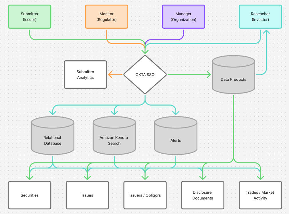 diagram showing the complex inputs and end outputs of the system that needed to be modernized. Highlights include user entry points for entering data or accessing information.