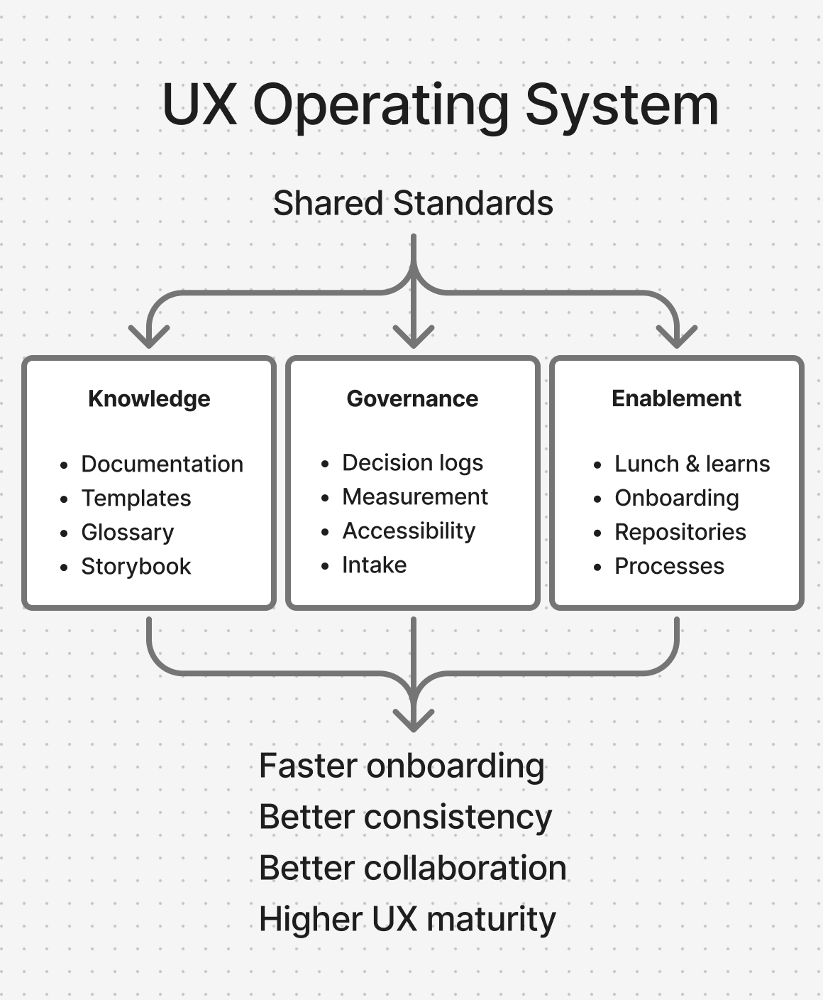diagram of UX operating plan starting with shared standards leading to 3 things: knowledge including documentation, templates, glossary, and storybook; governance including decision logs, measurement, accessibility, and intake; and enablement including lunch and learns, onboarding, repositories, and processes. This led to faster onboarding, better consistency, better collaboration, and higher ux maturity.