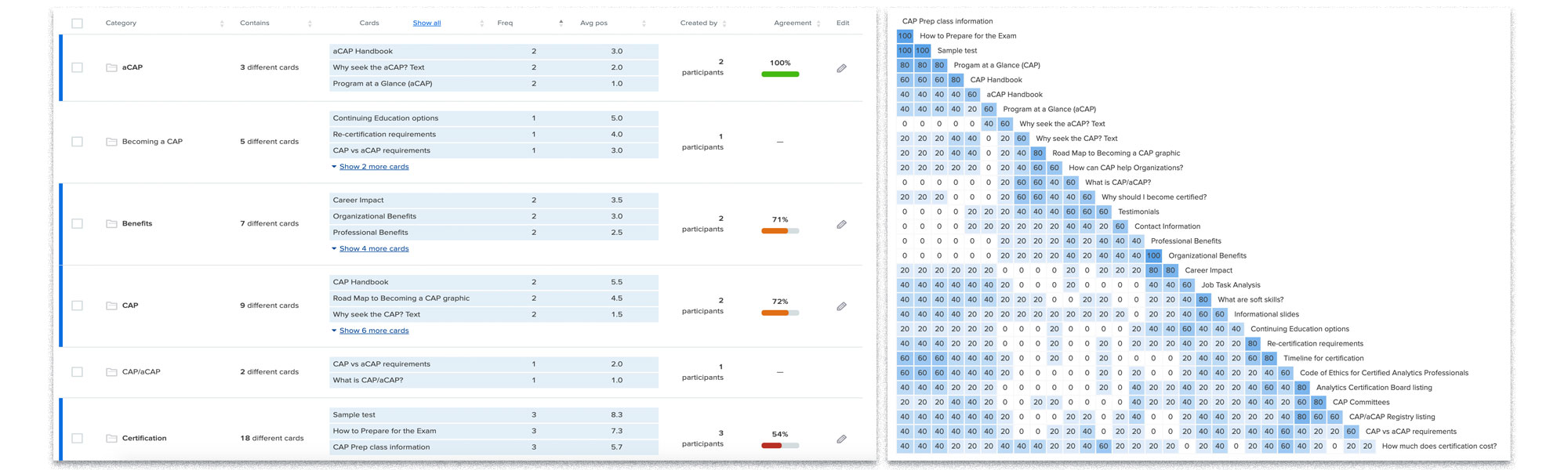 two views to the card sort results: on the left, a report listing each card and the most frequent categories each card was placed in by testers; on the right, a similarity matrix with the resutls of the same cards used in the left image