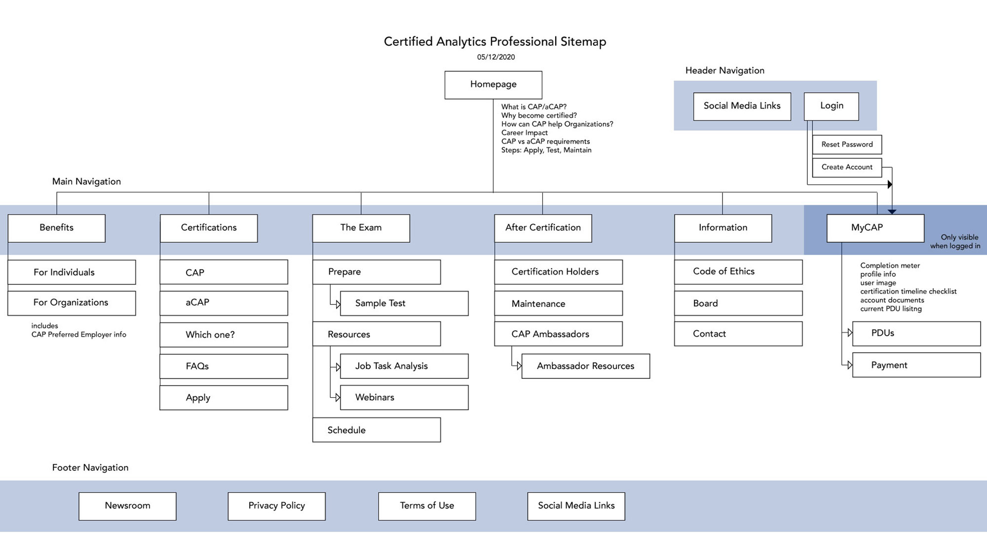 The resulting sitemap: homepage leading to the main navigation of Benefits (subpages: For Individuals, For Organizations), Certifications (subpages: CAP, aCAP, Which one?, FAQs, Apply), The Exam (subpages: Prepare [third level subpage: Sample Test], Resources [third level subpages: Job Task Analysis, Webinars], Schedule), After Certifications (subpages: Certification Holders, Maintenance, CAP Amabassadors [third level subpage: Ambassador Resources]), Information (subpages: Code of Ethics, Board, Contact), MyCAP (subpages: PDUs, Payment). Additionally, there is a header navigation including social media links and Login and a footer navigation containing: Newsroom, Privacy Policy, Terms of Use, and Social Media links