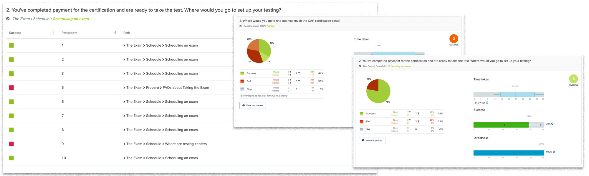 Three screens with ther results of the treejack test: on the left and largest image, an example of the paths for one question; on the right and smaller are two more images providing details results on two otehr questions. The top right image is for the question with the least successful pathing and the bottom right image is one of the most successful questions.