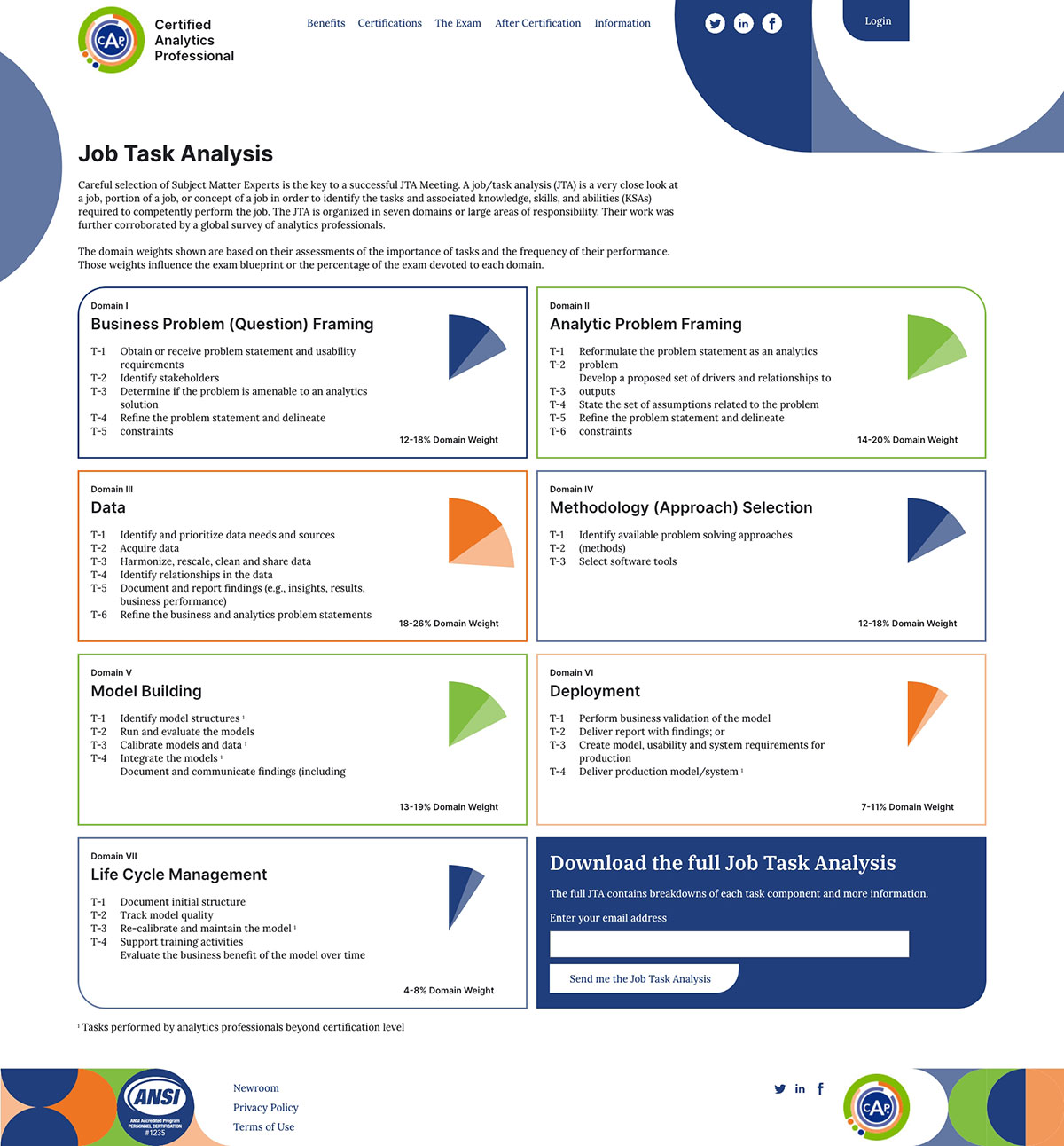 Job Task Analysis mockup for a mobile screen: Header (CAP logo, Certified Analytics Professional (CAP) text, navigation, social media links login button, and blue pattern graphics to focus attention to the login button; first content row: main heading of Job Task Analysis (JTA) and intro text on what the JTA is and it's use. Next is a collection of eight boxes laid out in two columns of four. Each box contains text relating to a different content domain (1-7), with that domain's number, title, important tasks, the weight range of that domain, and a pie chart slice visual representation of that weight along with text lisiting it. The eighth box contains a CTA to download a copy of the full JTA using a email entry form.