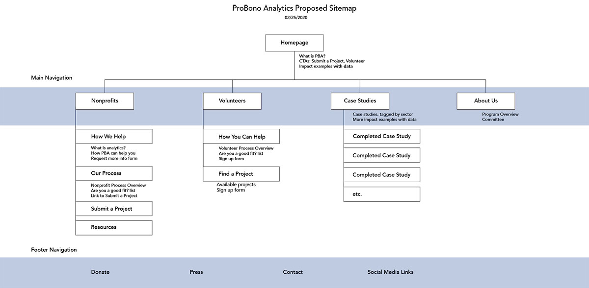 The proposed PBA sitemap in February 2020. Homepage leading to the main navigation: Nonprofits (subpages: how we help, our process, submit a project, and resources), Volunteers (subpages: how you can help and find a project), Case Studies (subpages: three entries with 'completed case study' and then one 'etc.'), and About Us. The footer navigation contains: donate, press, contat, and social media links.